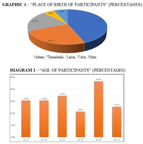 Place of virth of participants